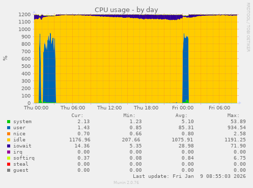 CPU usage
