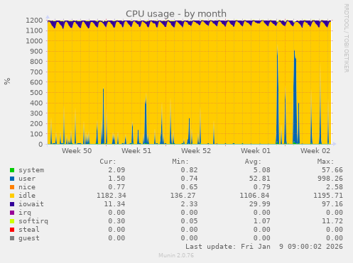 CPU usage