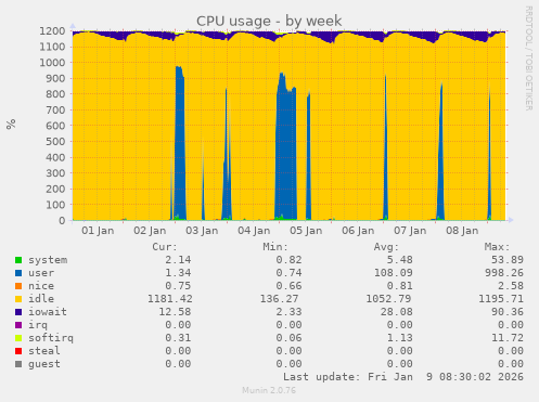 CPU usage
