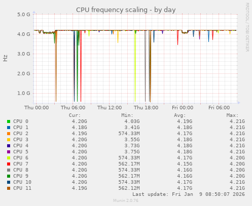 CPU frequency scaling