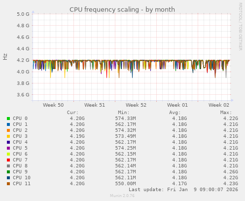 CPU frequency scaling