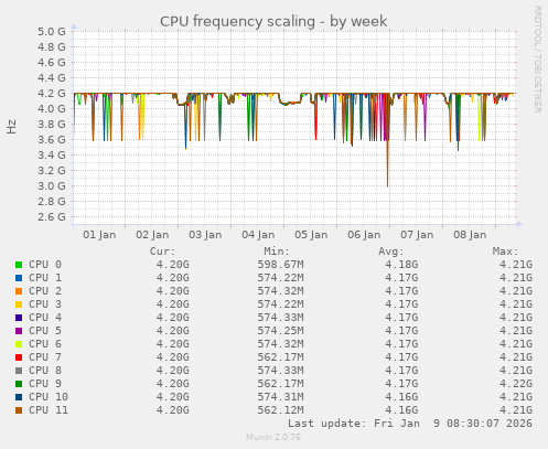 CPU frequency scaling