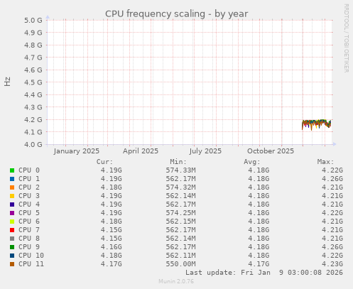 CPU frequency scaling