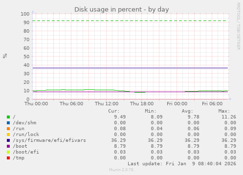 Disk usage in percent