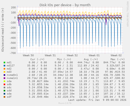Disk IOs per device