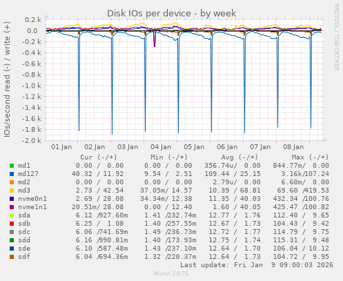 Disk IOs per device