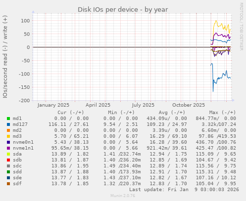 Disk IOs per device