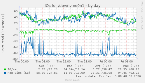 IOs for /dev/nvme0n1