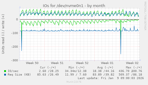 IOs for /dev/nvme0n1