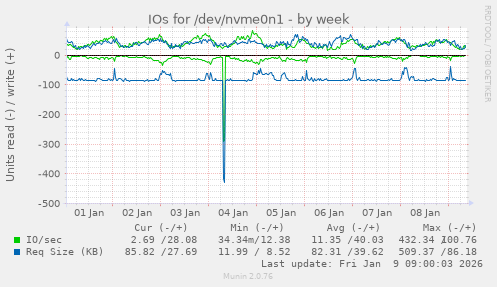 IOs for /dev/nvme0n1