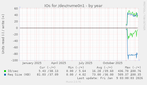 IOs for /dev/nvme0n1