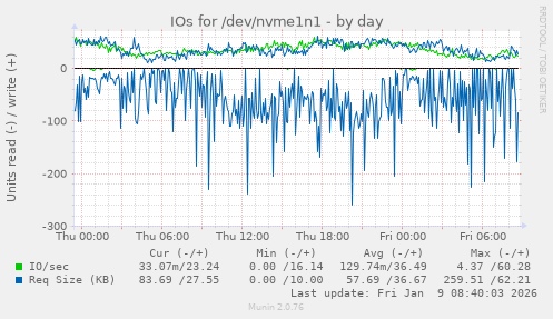 IOs for /dev/nvme1n1