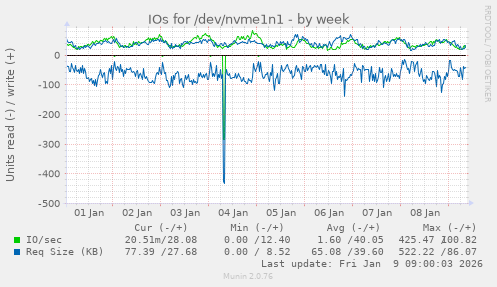 IOs for /dev/nvme1n1