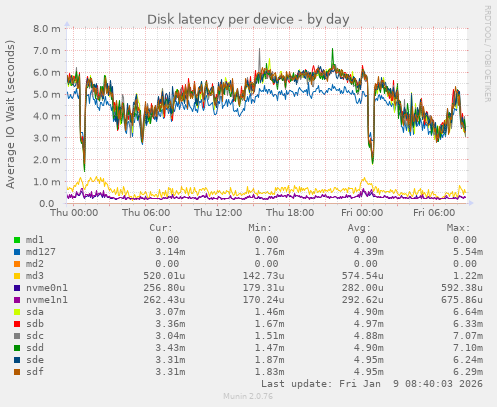 Disk latency per device