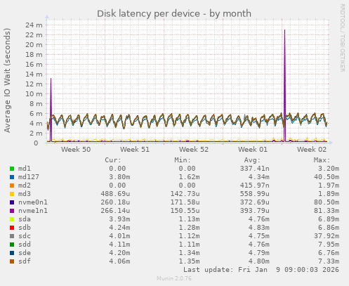 Disk latency per device