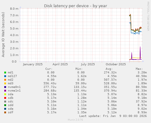 Disk latency per device