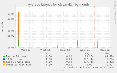 Average latency for /dev/md1