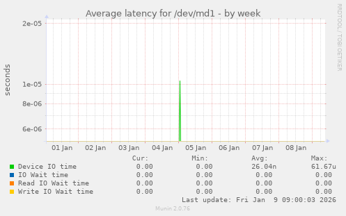 Average latency for /dev/md1