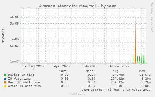 Average latency for /dev/md1