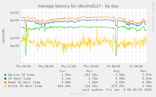 Average latency for /dev/md127