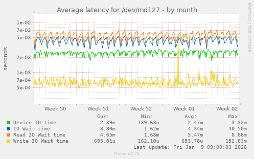 Average latency for /dev/md127