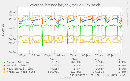 Average latency for /dev/md127