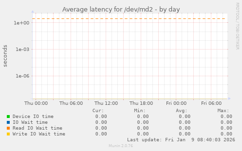 Average latency for /dev/md2