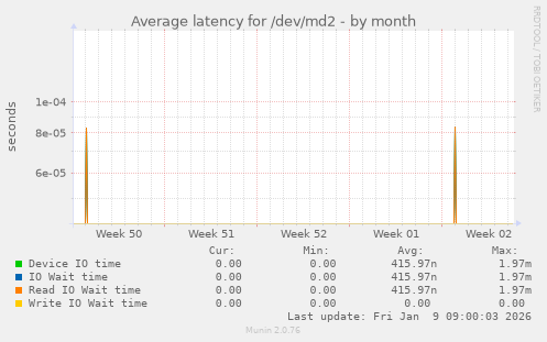 Average latency for /dev/md2