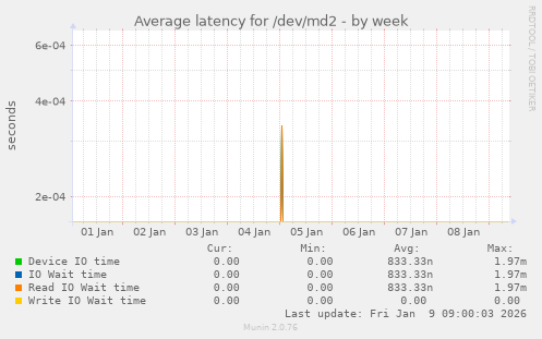 Average latency for /dev/md2