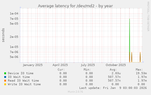 Average latency for /dev/md2