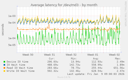 Average latency for /dev/md3