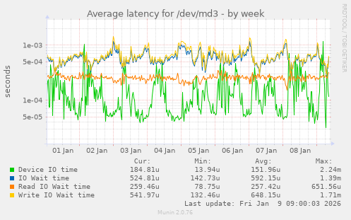 Average latency for /dev/md3