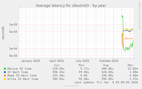 Average latency for /dev/md3