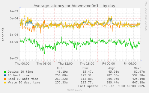 Average latency for /dev/nvme0n1