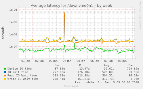Average latency for /dev/nvme0n1