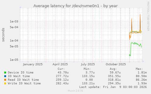 Average latency for /dev/nvme0n1