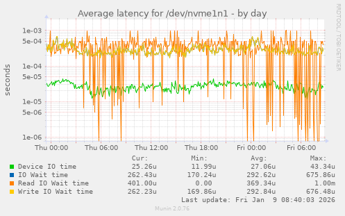 Average latency for /dev/nvme1n1