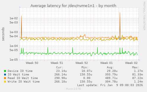 Average latency for /dev/nvme1n1