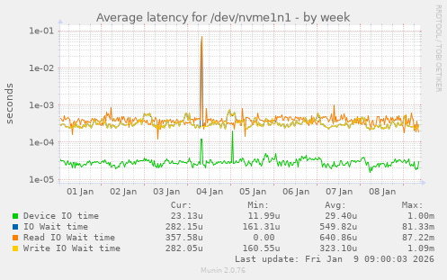 Average latency for /dev/nvme1n1