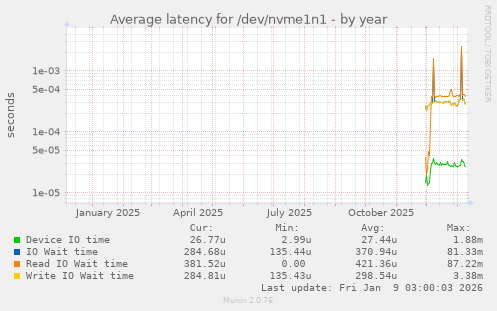 Average latency for /dev/nvme1n1
