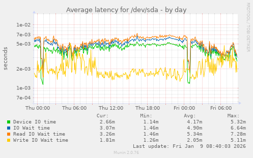 Average latency for /dev/sda