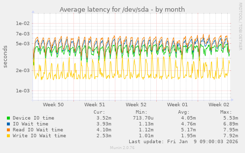 Average latency for /dev/sda
