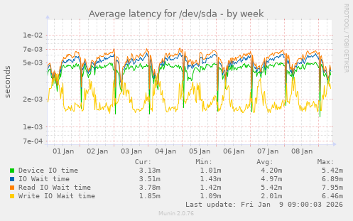 Average latency for /dev/sda
