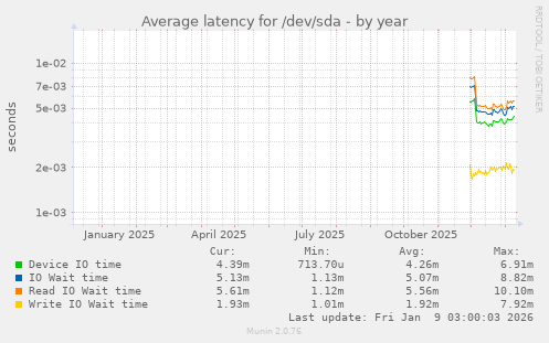 Average latency for /dev/sda
