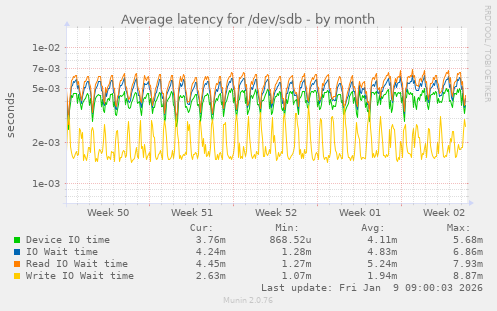 Average latency for /dev/sdb