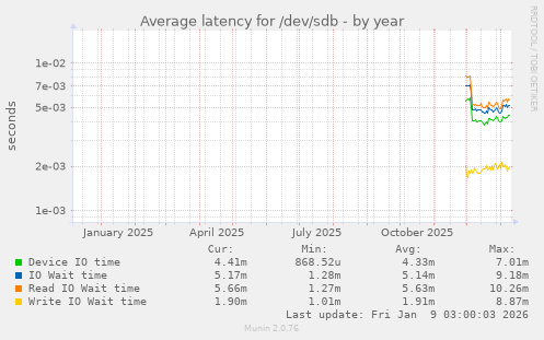 Average latency for /dev/sdb