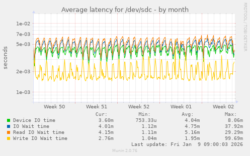 Average latency for /dev/sdc