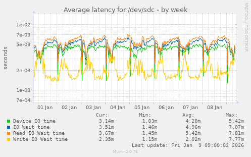 Average latency for /dev/sdc