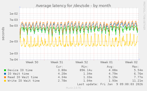 Average latency for /dev/sde