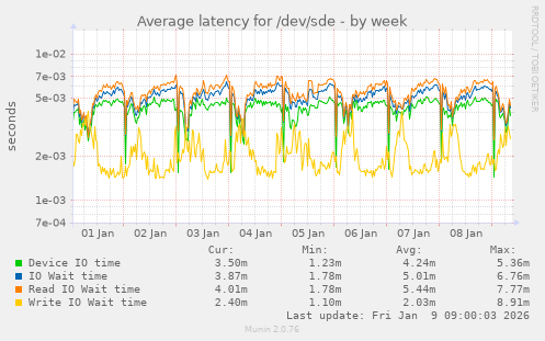 Average latency for /dev/sde
